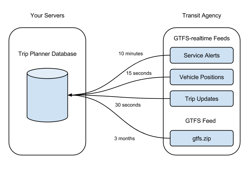 GTFS-realtime structure